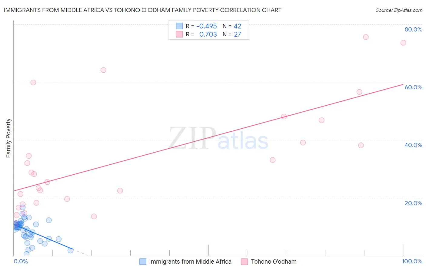 Immigrants from Middle Africa vs Tohono O'odham Family Poverty