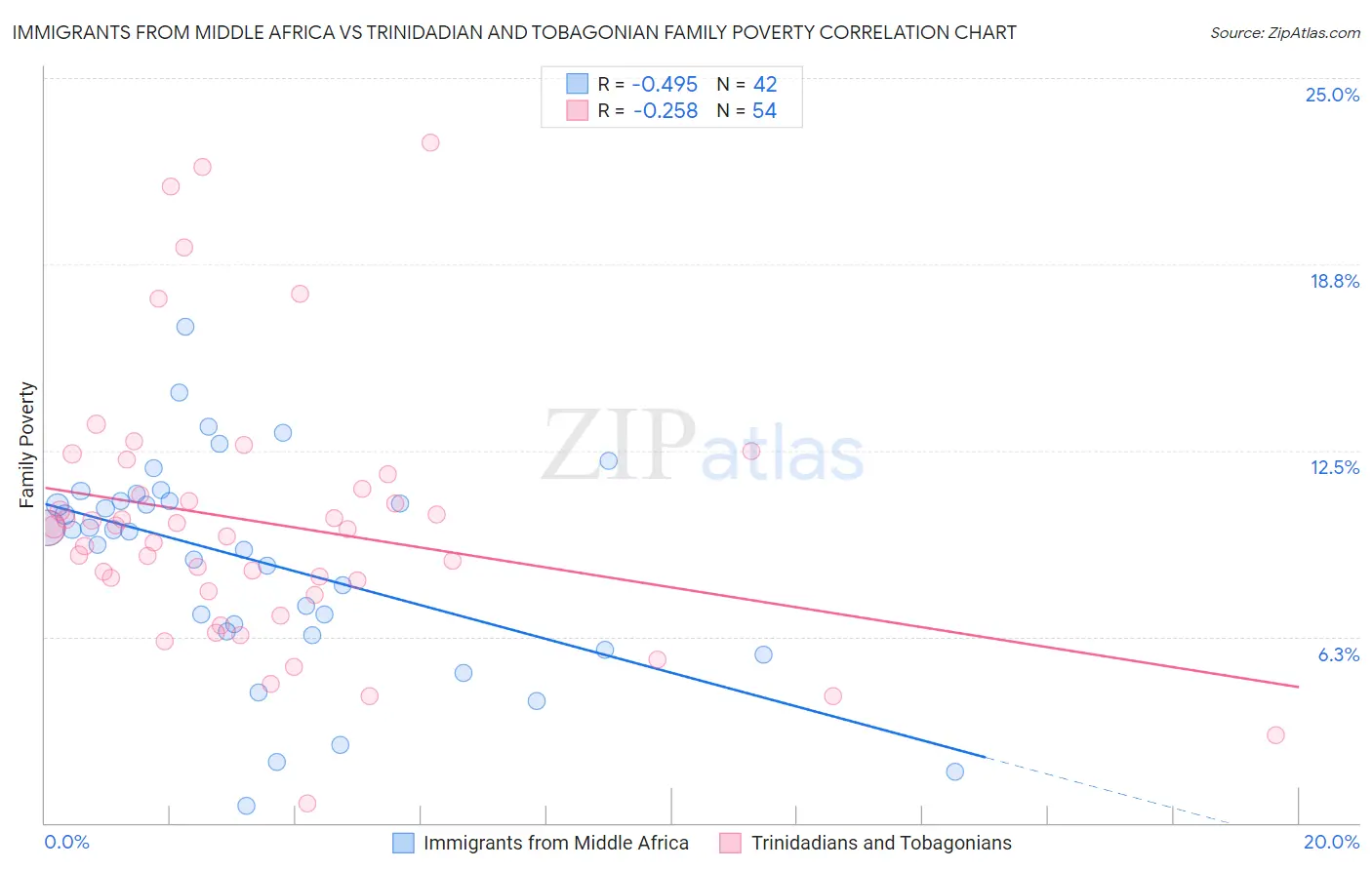 Immigrants from Middle Africa vs Trinidadian and Tobagonian Family Poverty