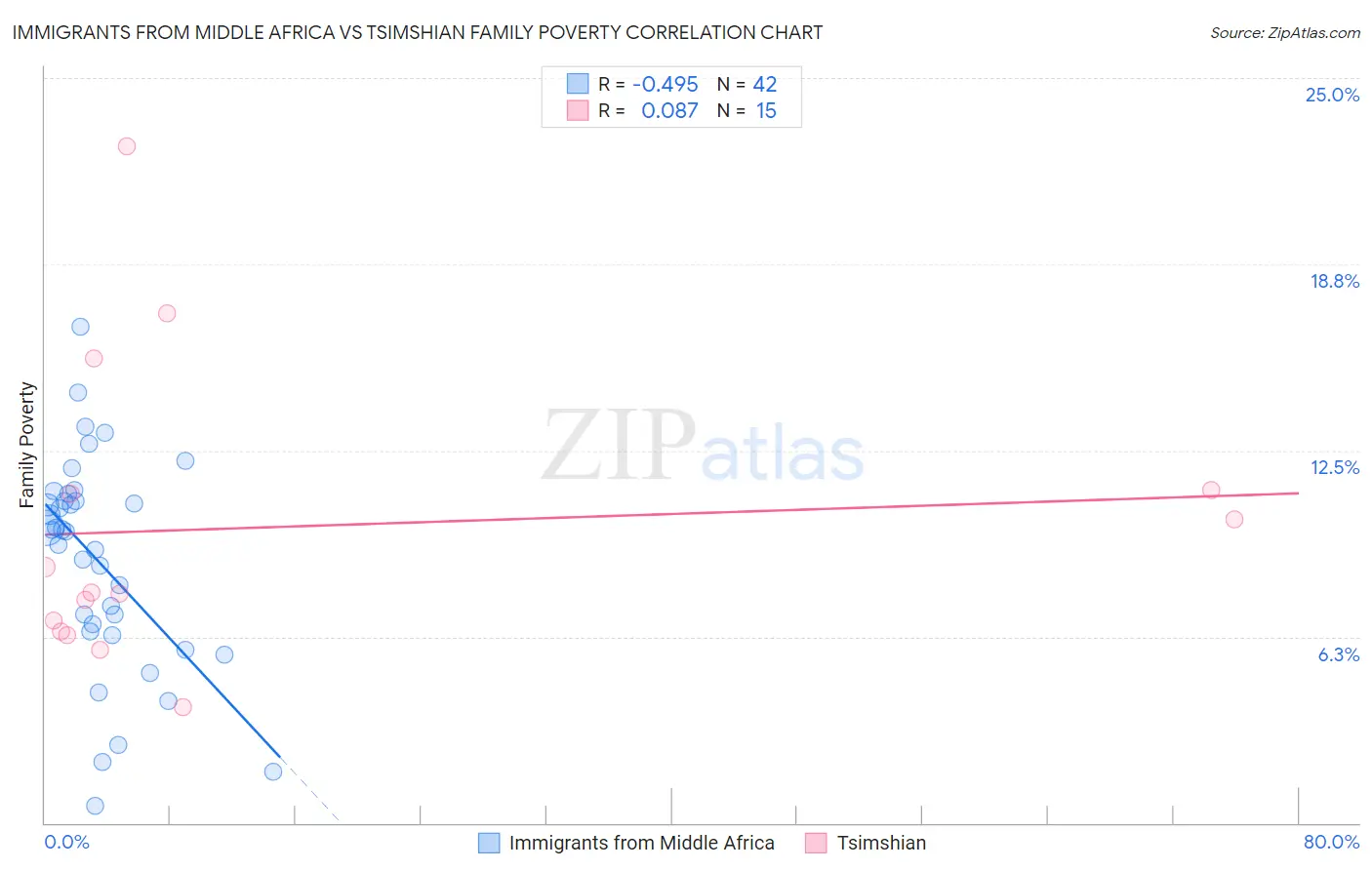 Immigrants from Middle Africa vs Tsimshian Family Poverty