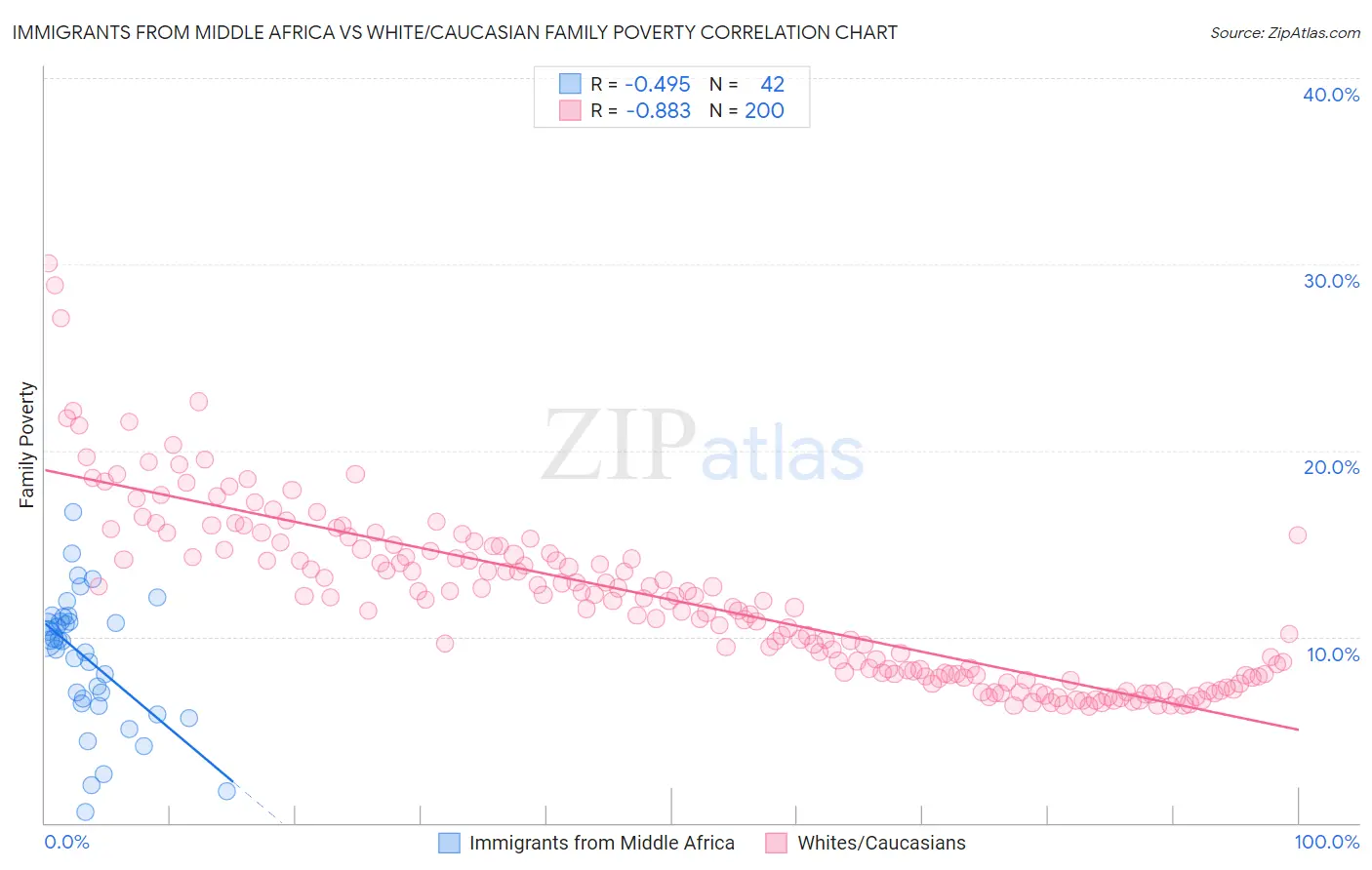 Immigrants from Middle Africa vs White/Caucasian Family Poverty