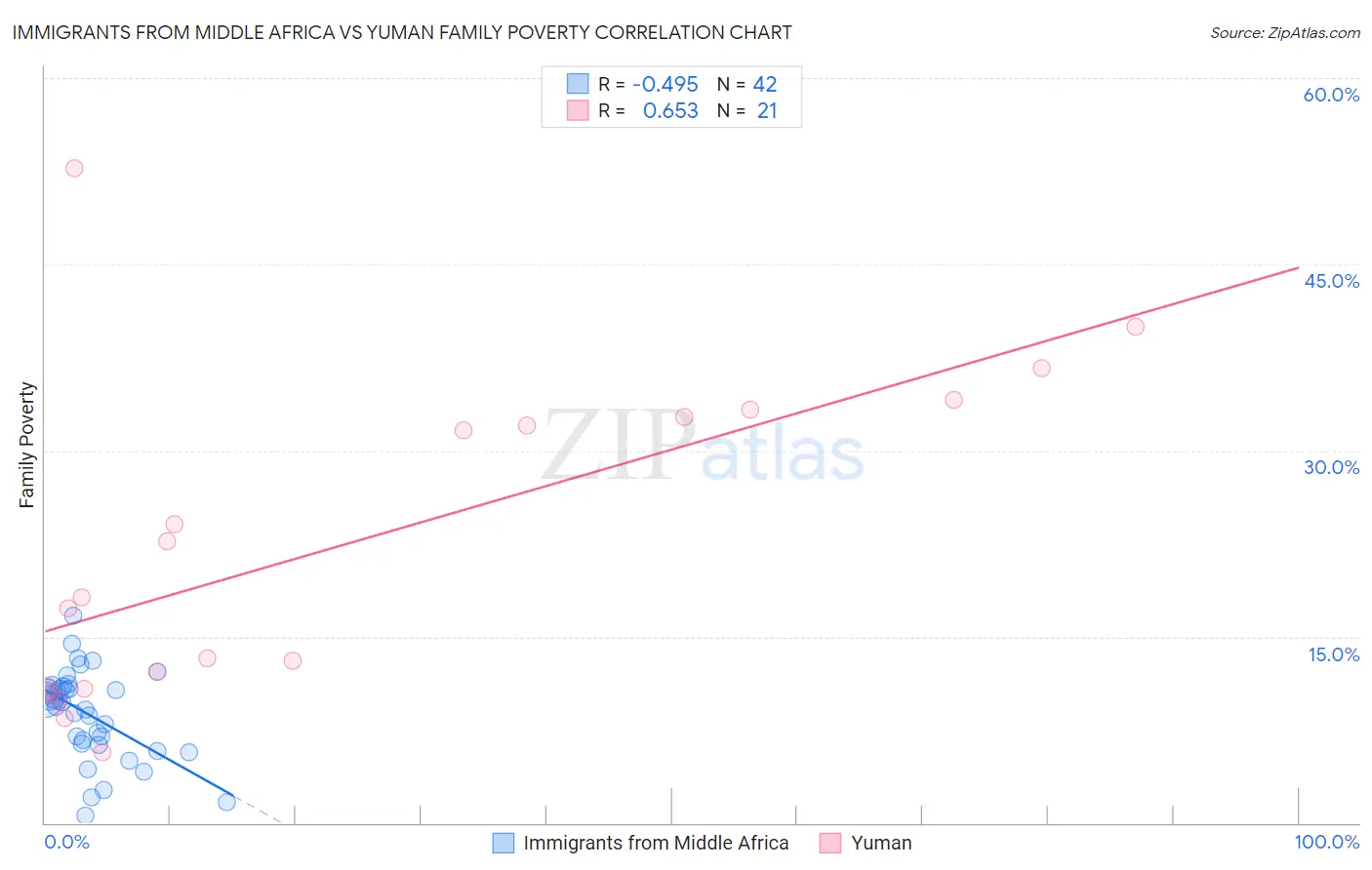 Immigrants from Middle Africa vs Yuman Family Poverty