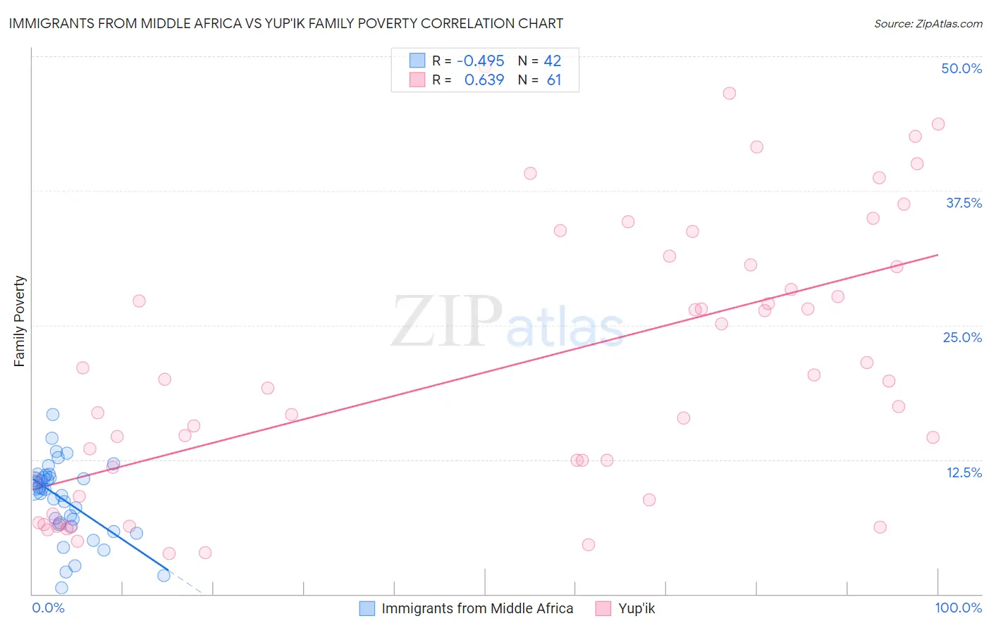 Immigrants from Middle Africa vs Yup'ik Family Poverty