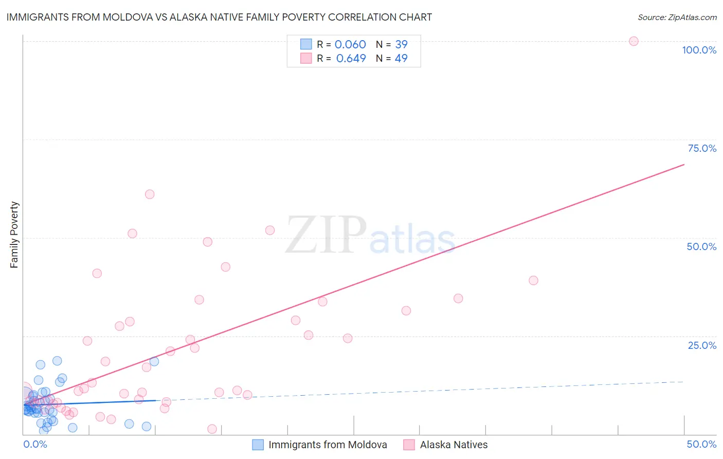 Immigrants from Moldova vs Alaska Native Family Poverty