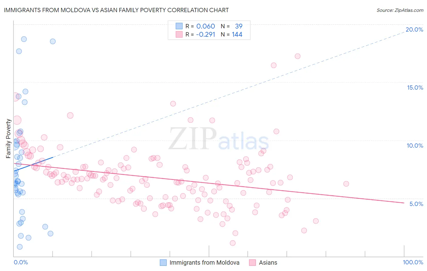 Immigrants from Moldova vs Asian Family Poverty