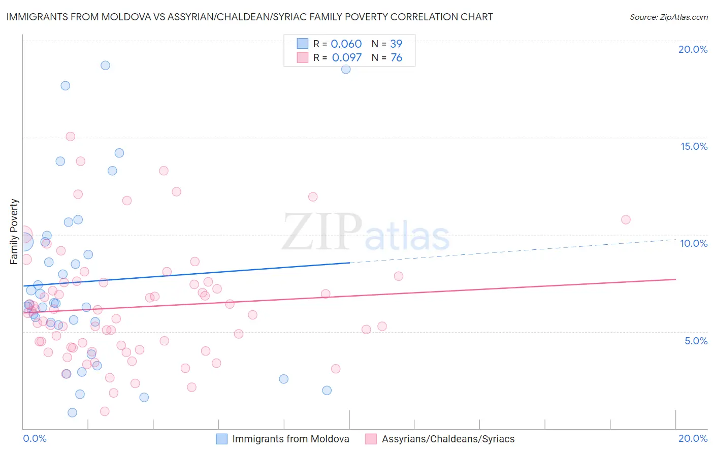 Immigrants from Moldova vs Assyrian/Chaldean/Syriac Family Poverty