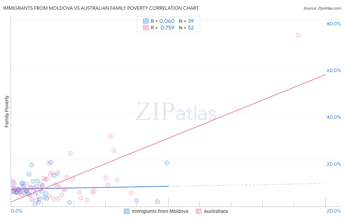 Immigrants from Moldova vs Australian Family Poverty