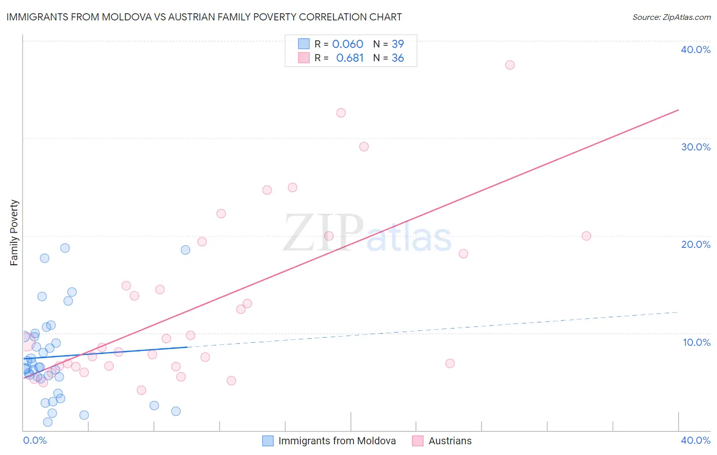 Immigrants from Moldova vs Austrian Family Poverty