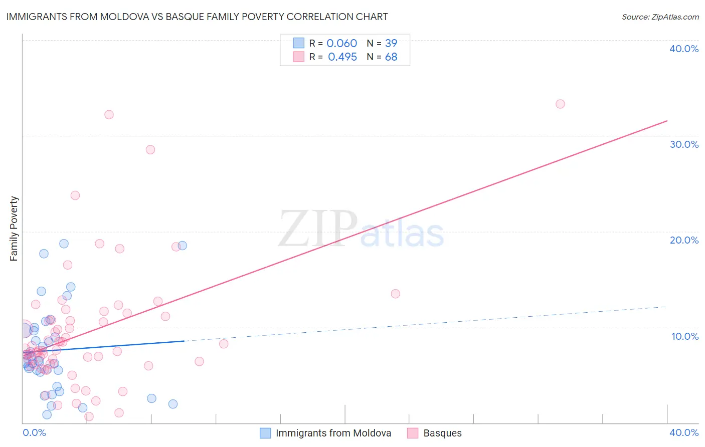 Immigrants from Moldova vs Basque Family Poverty