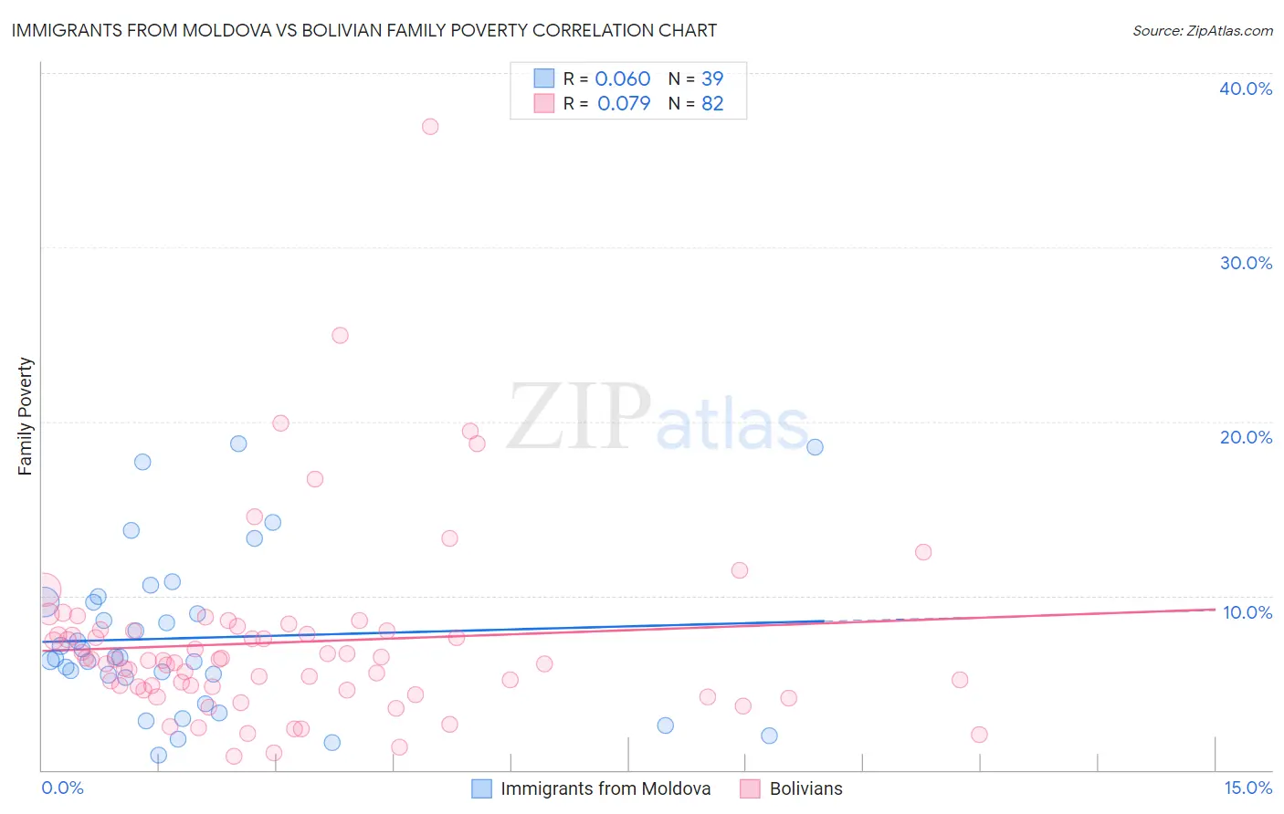 Immigrants from Moldova vs Bolivian Family Poverty