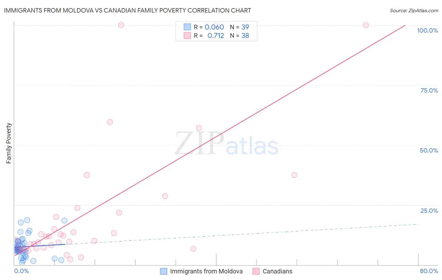 Immigrants from Moldova vs Canadian Family Poverty