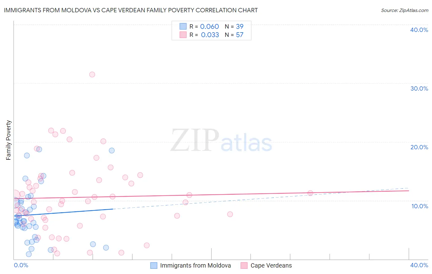 Immigrants from Moldova vs Cape Verdean Family Poverty