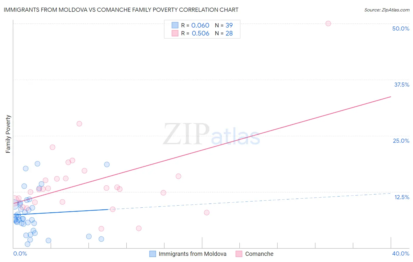 Immigrants from Moldova vs Comanche Family Poverty