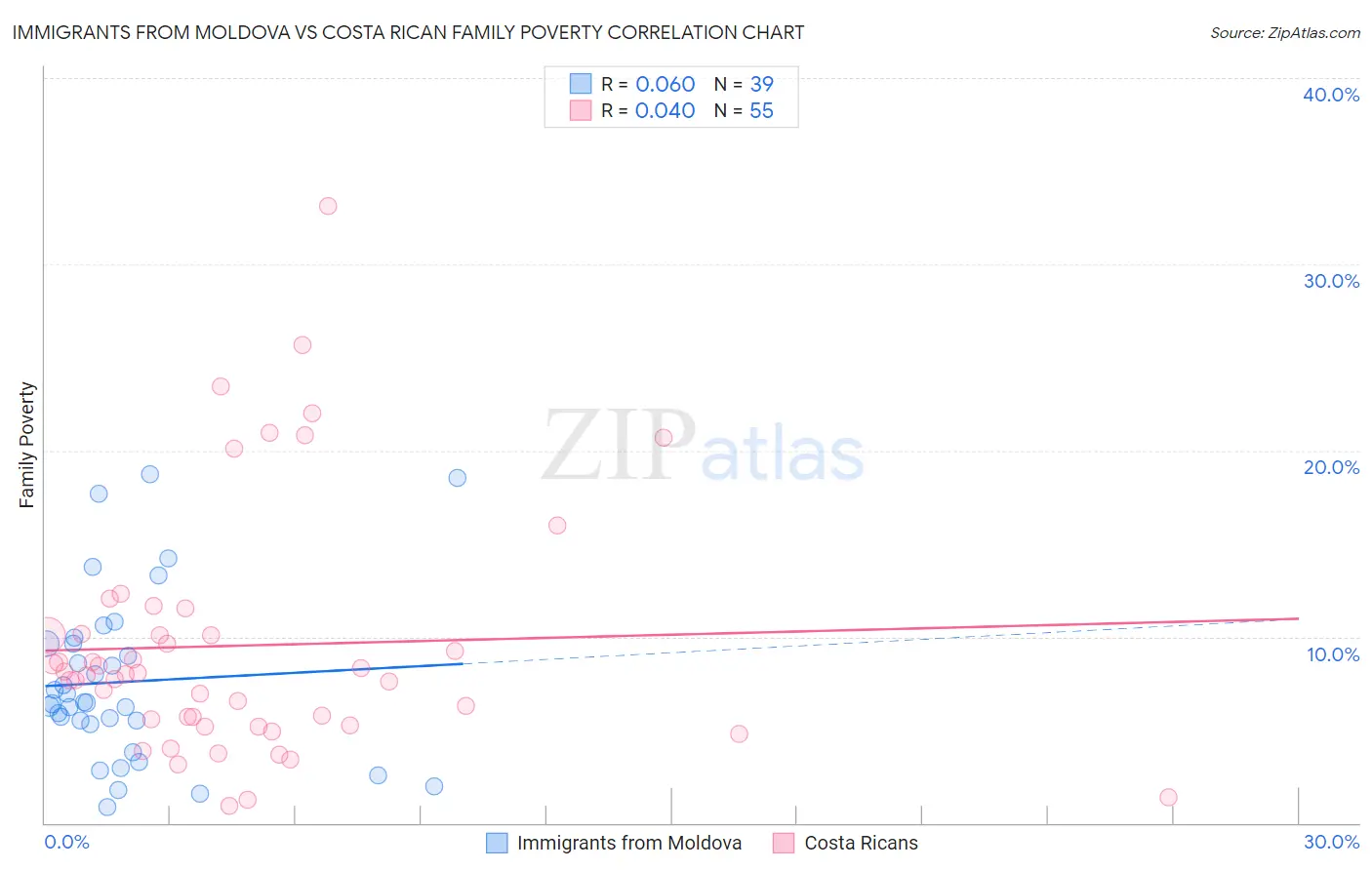 Immigrants from Moldova vs Costa Rican Family Poverty