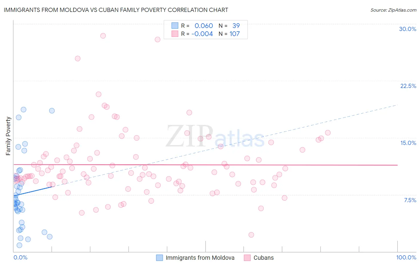 Immigrants from Moldova vs Cuban Family Poverty