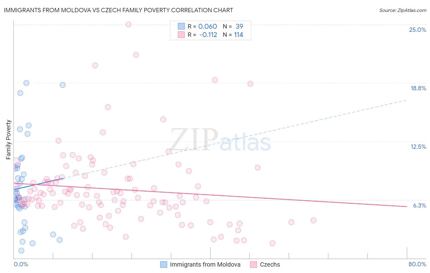 Immigrants from Moldova vs Czech Family Poverty