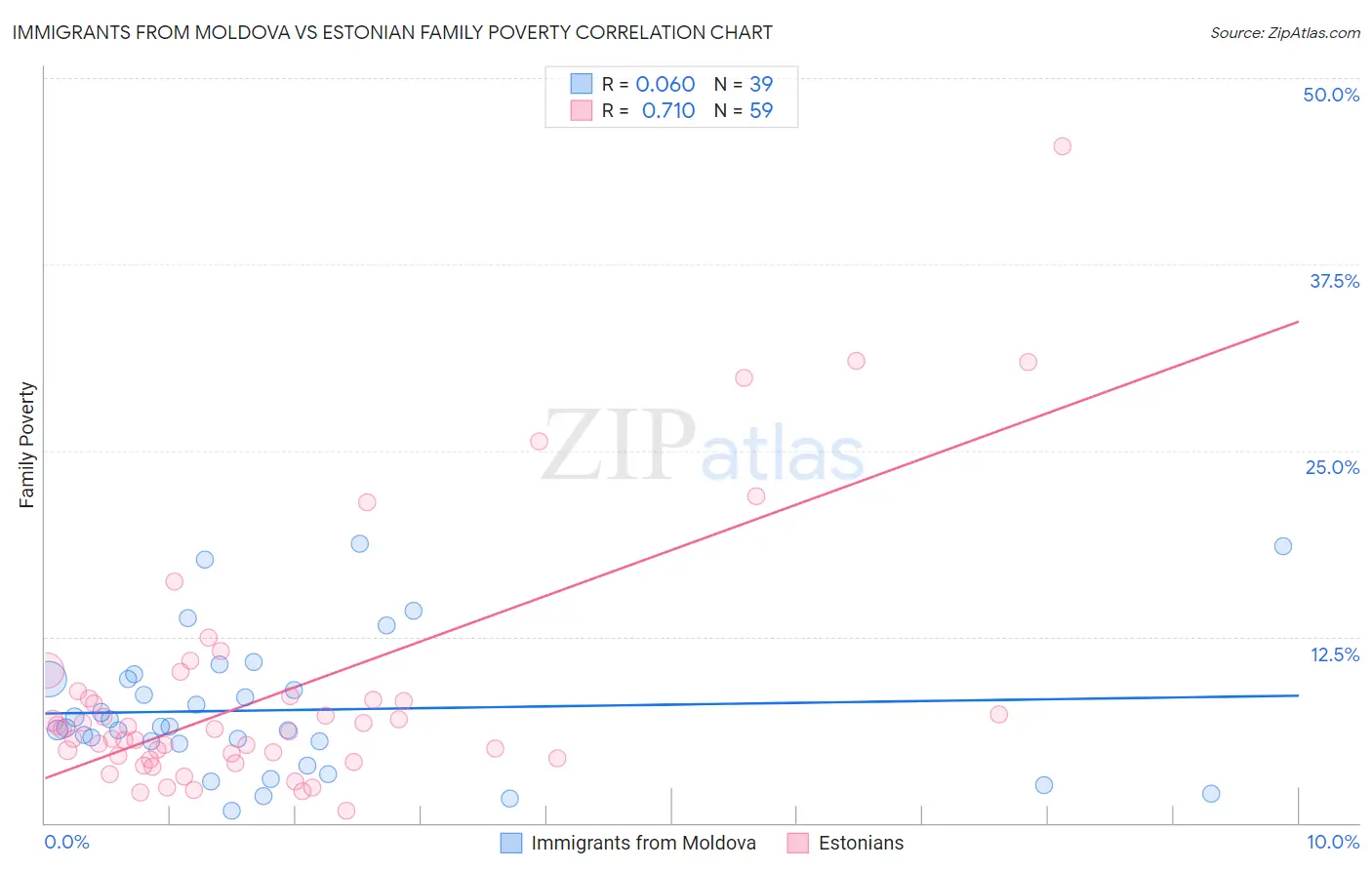 Immigrants from Moldova vs Estonian Family Poverty