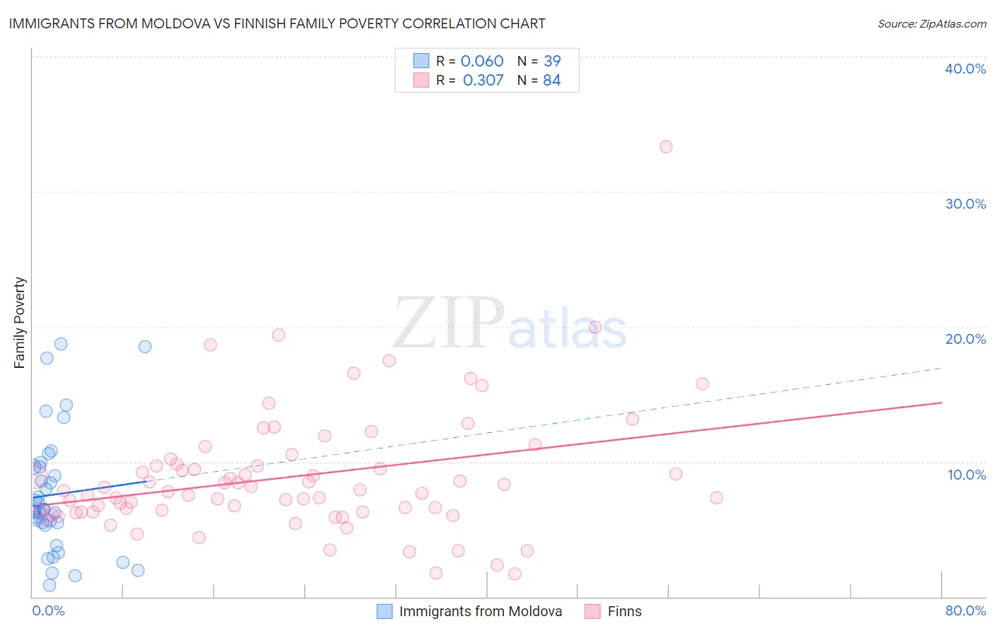 Immigrants from Moldova vs Finnish Family Poverty