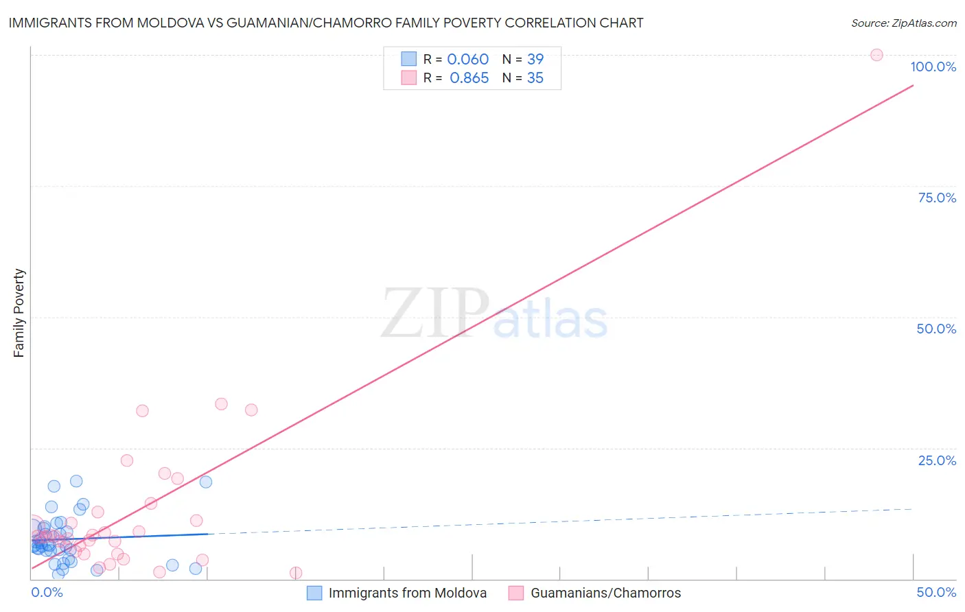 Immigrants from Moldova vs Guamanian/Chamorro Family Poverty