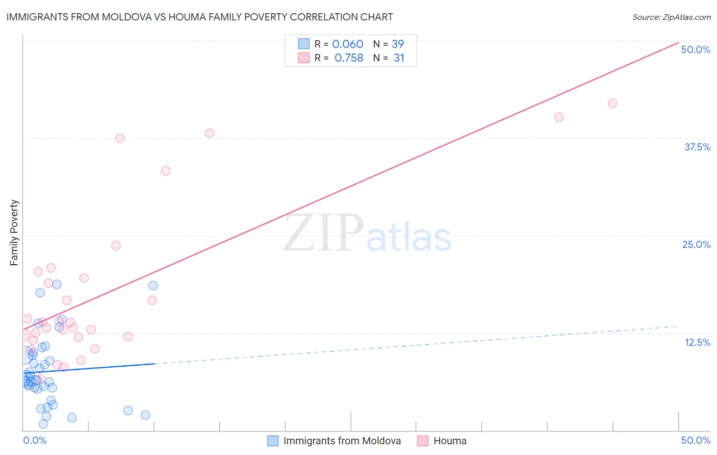 Immigrants from Moldova vs Houma Family Poverty