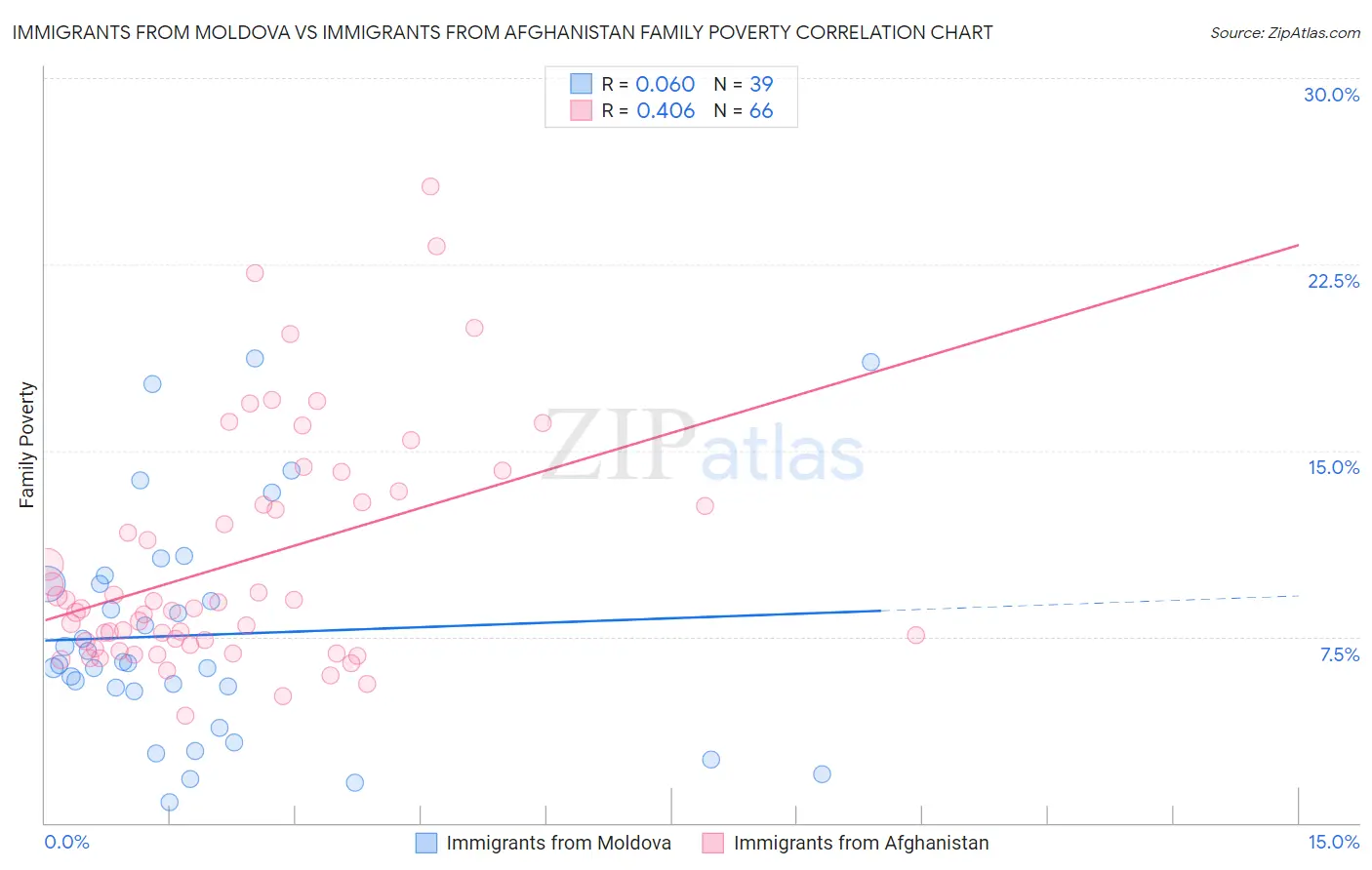 Immigrants from Moldova vs Immigrants from Afghanistan Family Poverty