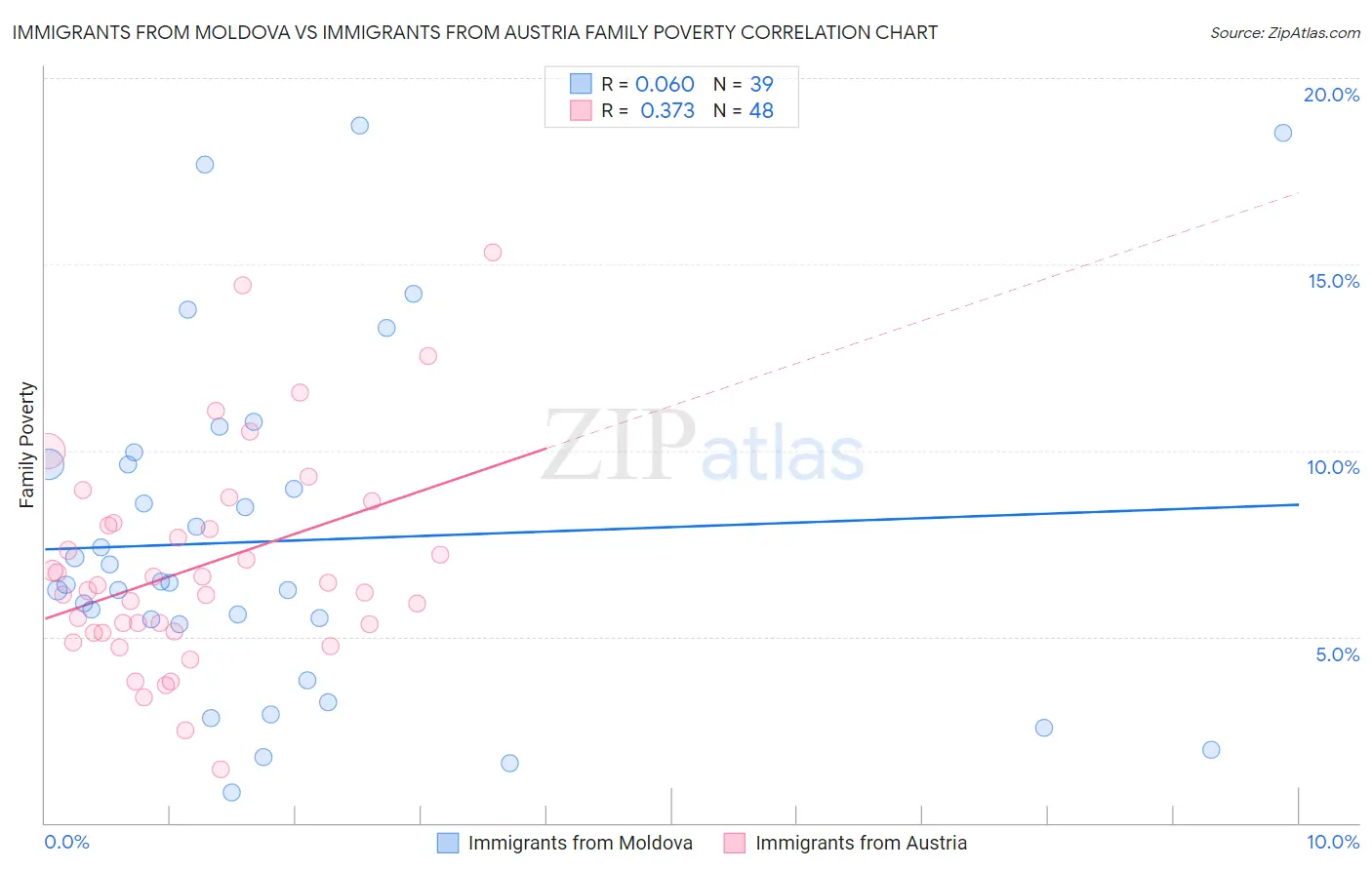 Immigrants from Moldova vs Immigrants from Austria Family Poverty