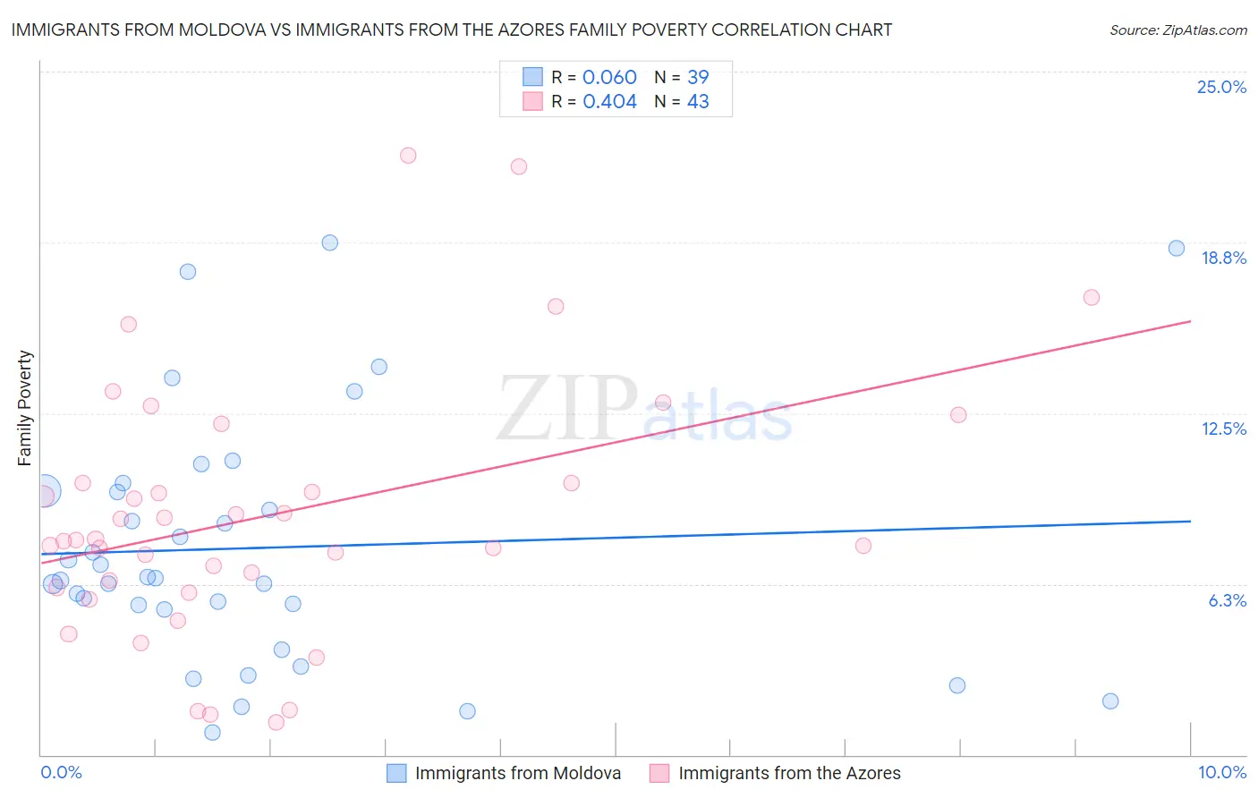 Immigrants from Moldova vs Immigrants from the Azores Family Poverty