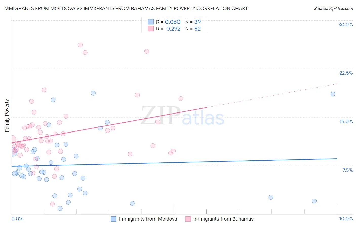 Immigrants from Moldova vs Immigrants from Bahamas Family Poverty