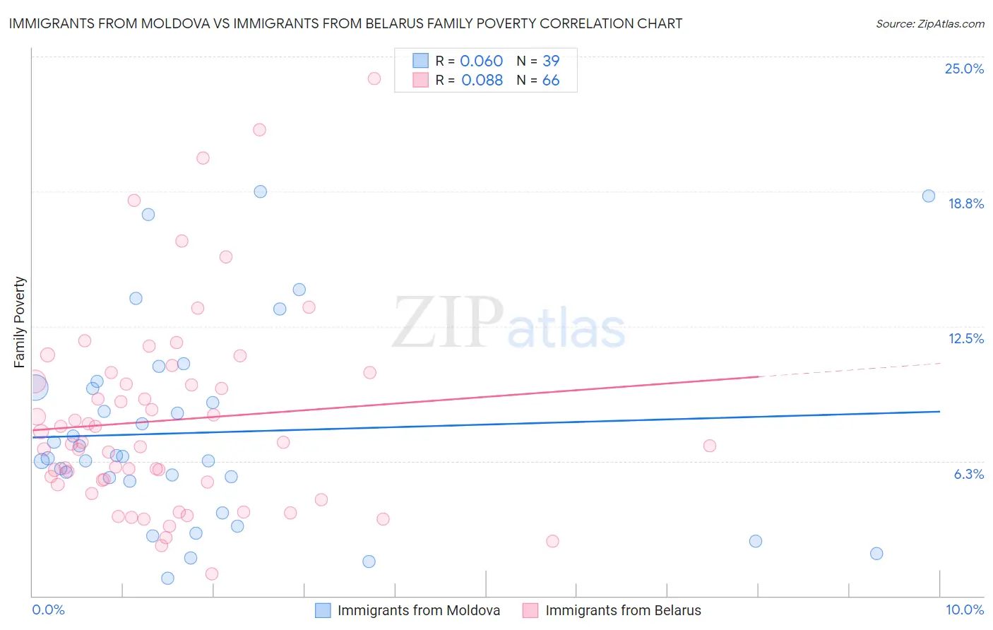 Immigrants from Moldova vs Immigrants from Belarus Family Poverty