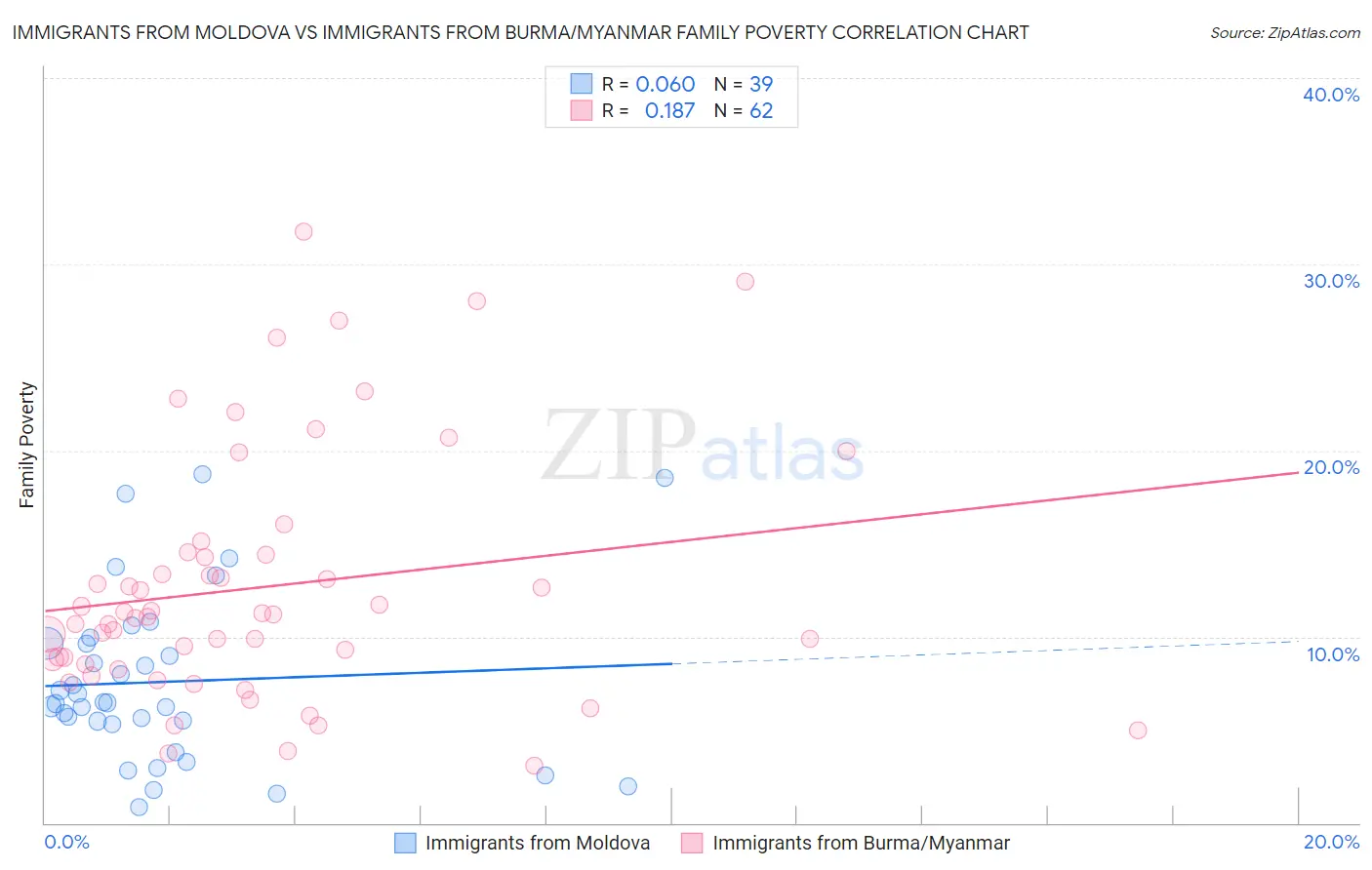 Immigrants from Moldova vs Immigrants from Burma/Myanmar Family Poverty