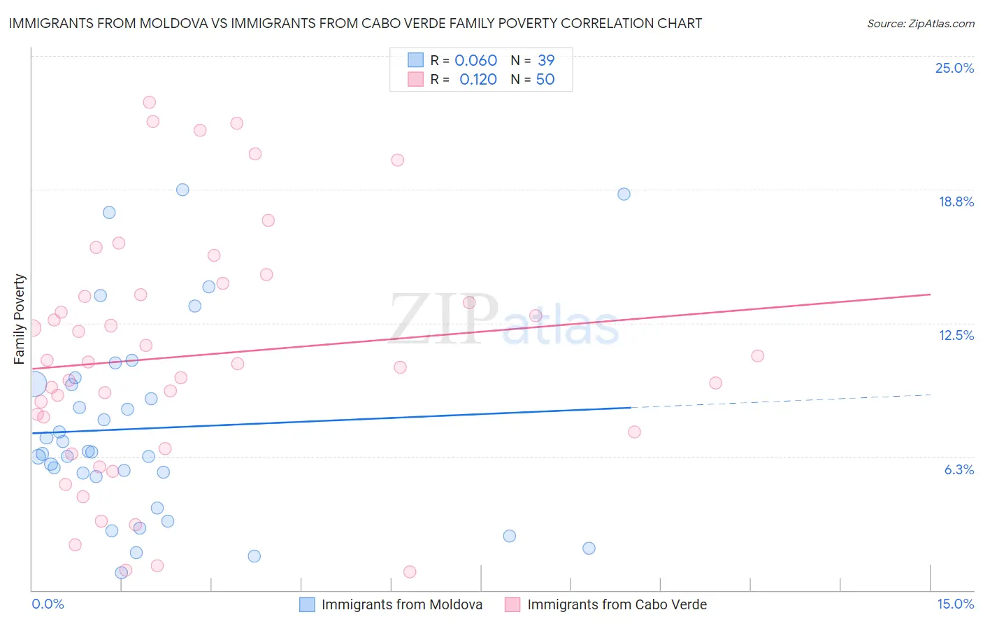 Immigrants from Moldova vs Immigrants from Cabo Verde Family Poverty