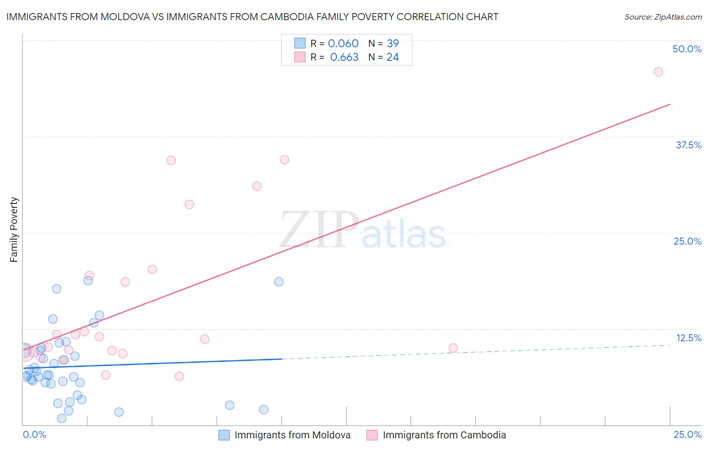 Immigrants from Moldova vs Immigrants from Cambodia Family Poverty