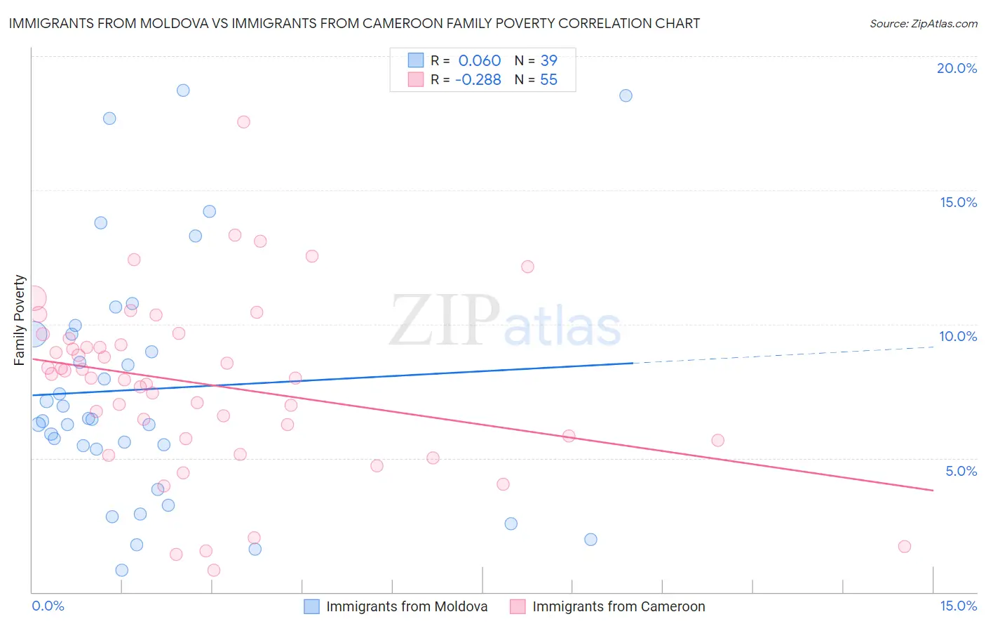 Immigrants from Moldova vs Immigrants from Cameroon Family Poverty