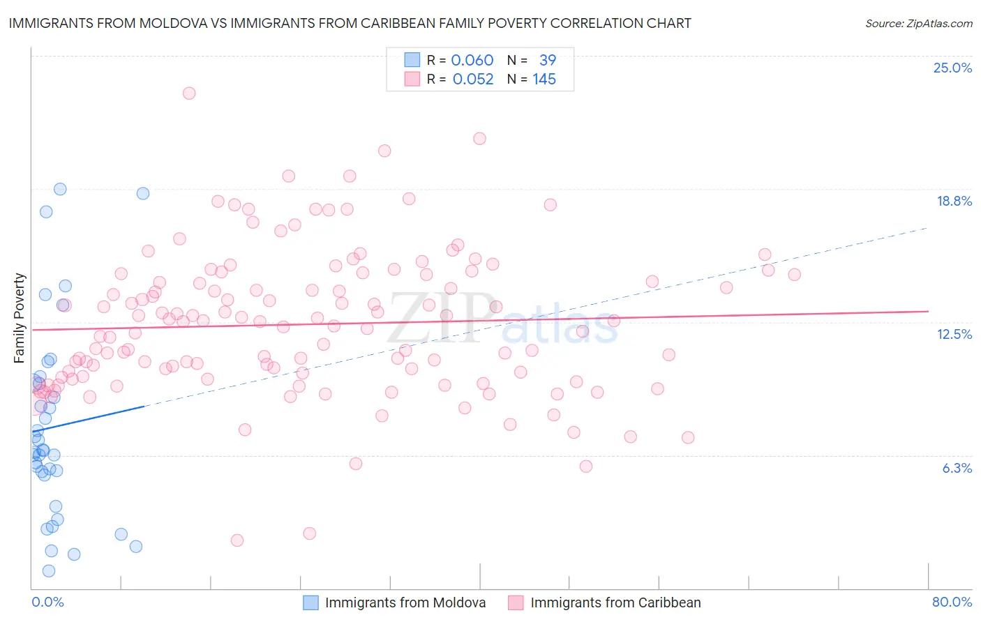 Immigrants from Moldova vs Immigrants from Caribbean Family Poverty