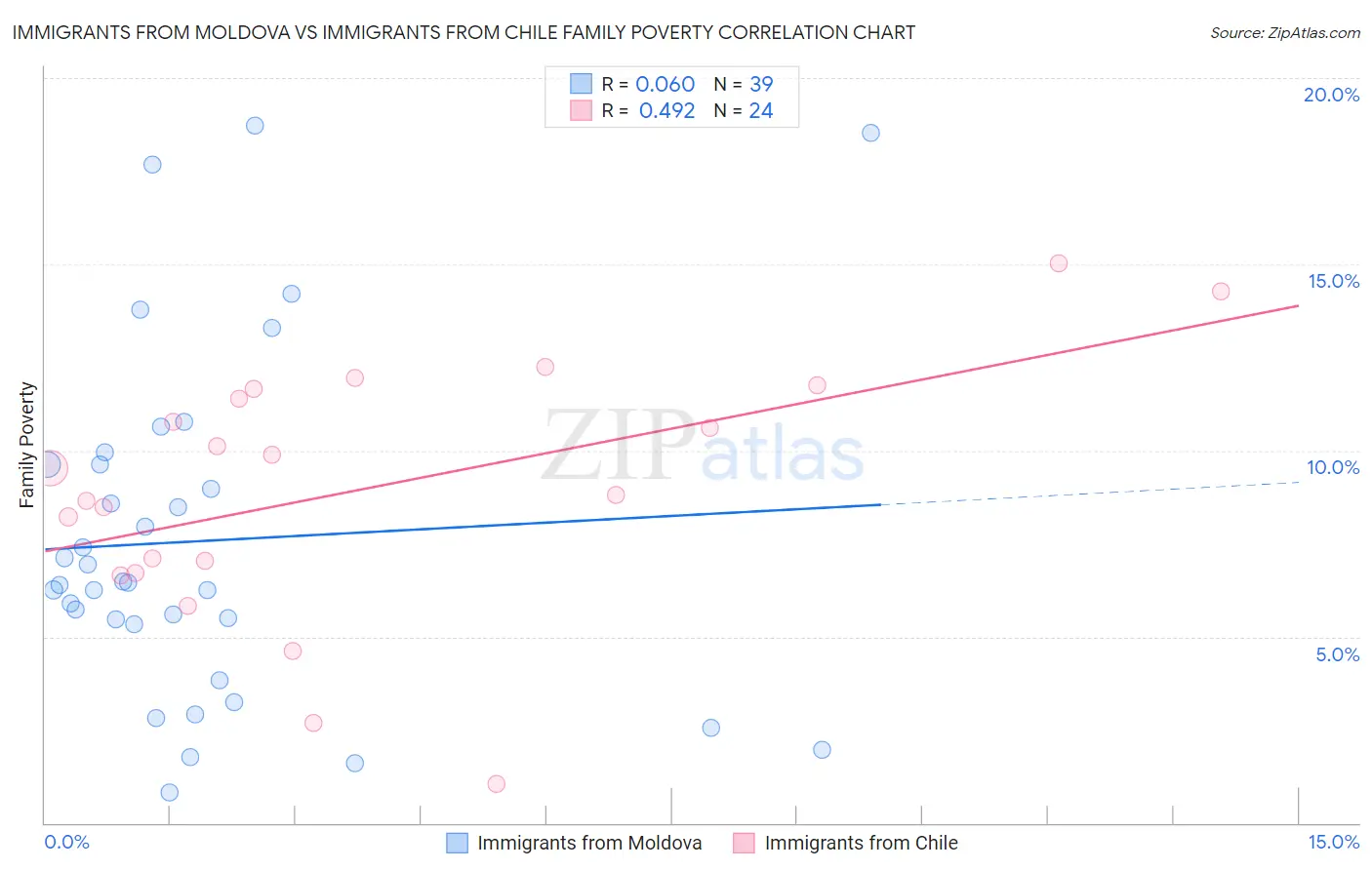 Immigrants from Moldova vs Immigrants from Chile Family Poverty
