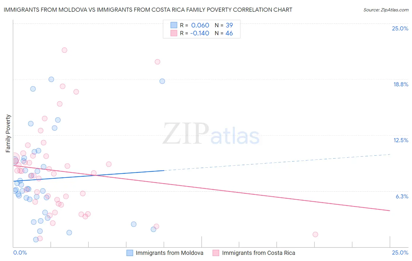 Immigrants from Moldova vs Immigrants from Costa Rica Family Poverty