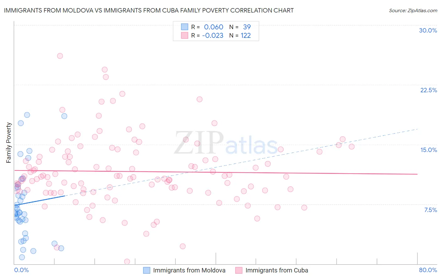 Immigrants from Moldova vs Immigrants from Cuba Family Poverty