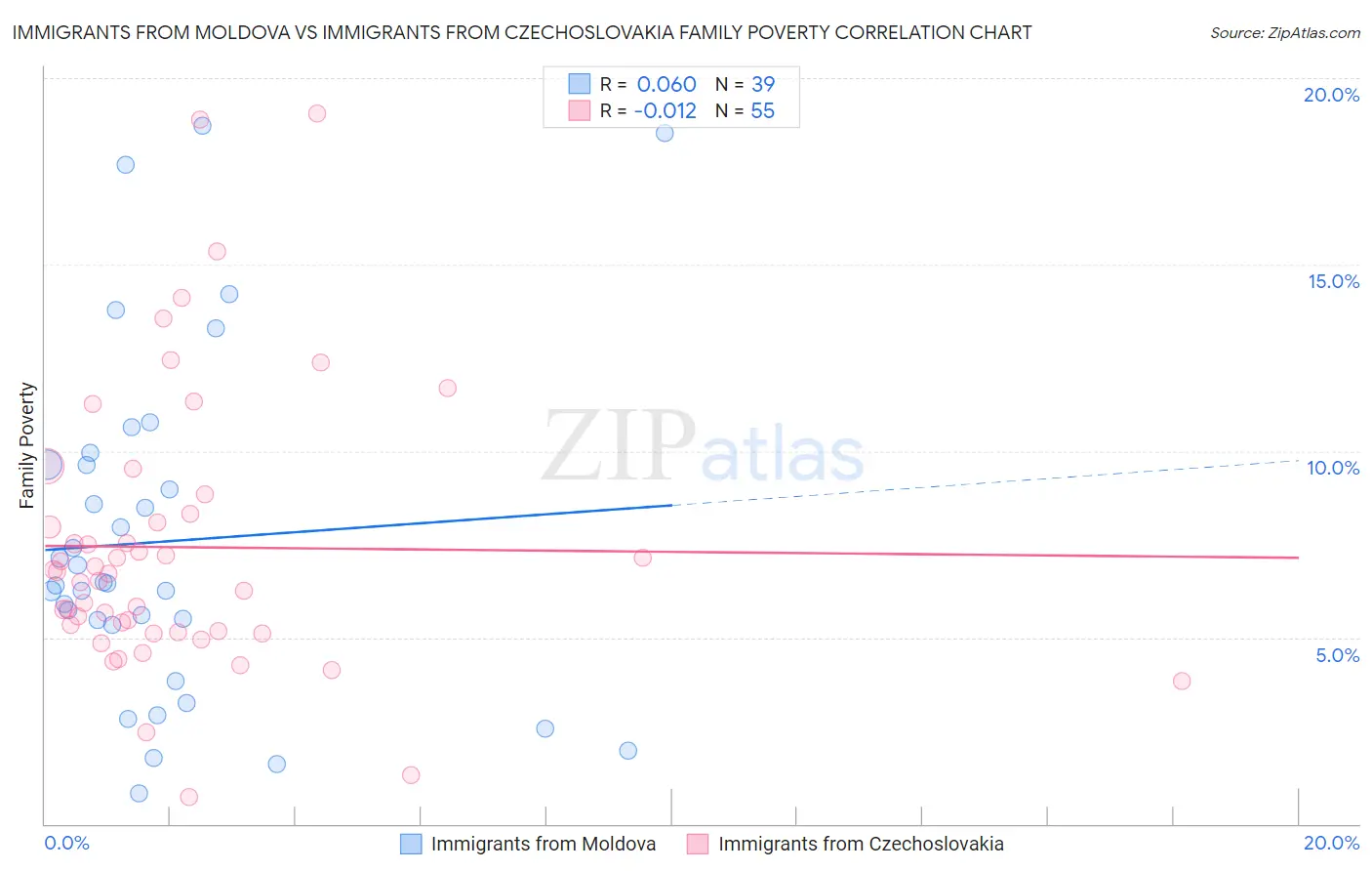 Immigrants from Moldova vs Immigrants from Czechoslovakia Family Poverty