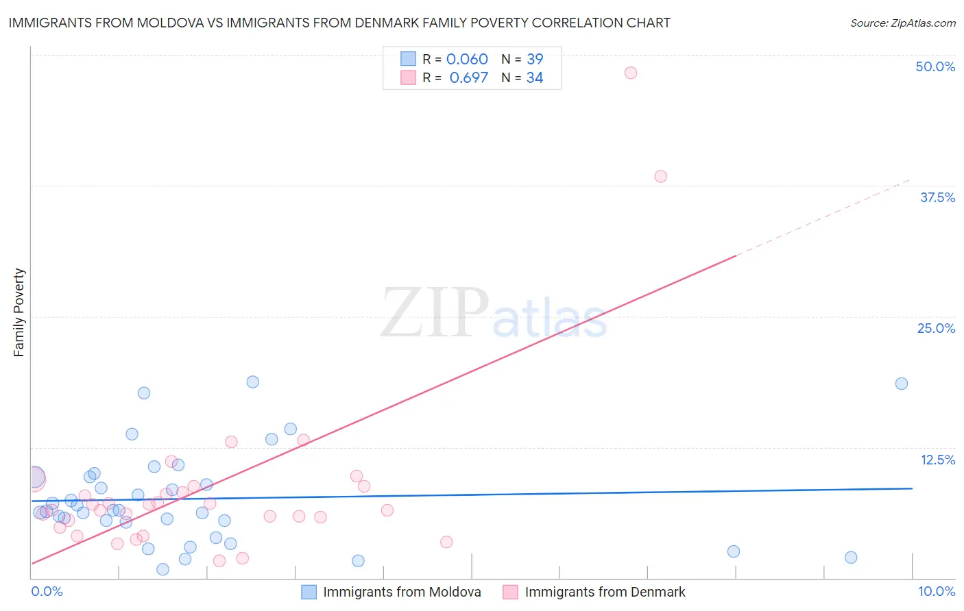 Immigrants from Moldova vs Immigrants from Denmark Family Poverty