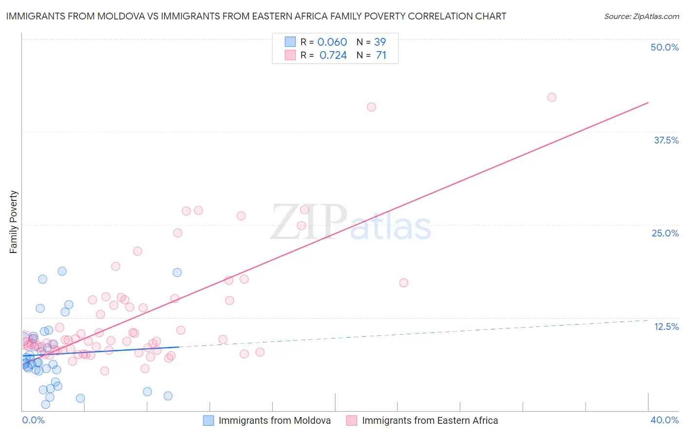 Immigrants from Moldova vs Immigrants from Eastern Africa Family Poverty