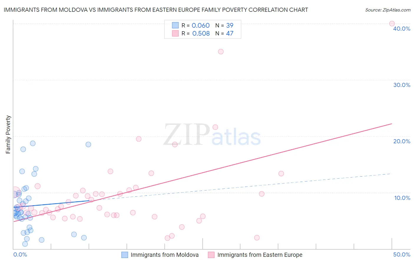 Immigrants from Moldova vs Immigrants from Eastern Europe Family Poverty