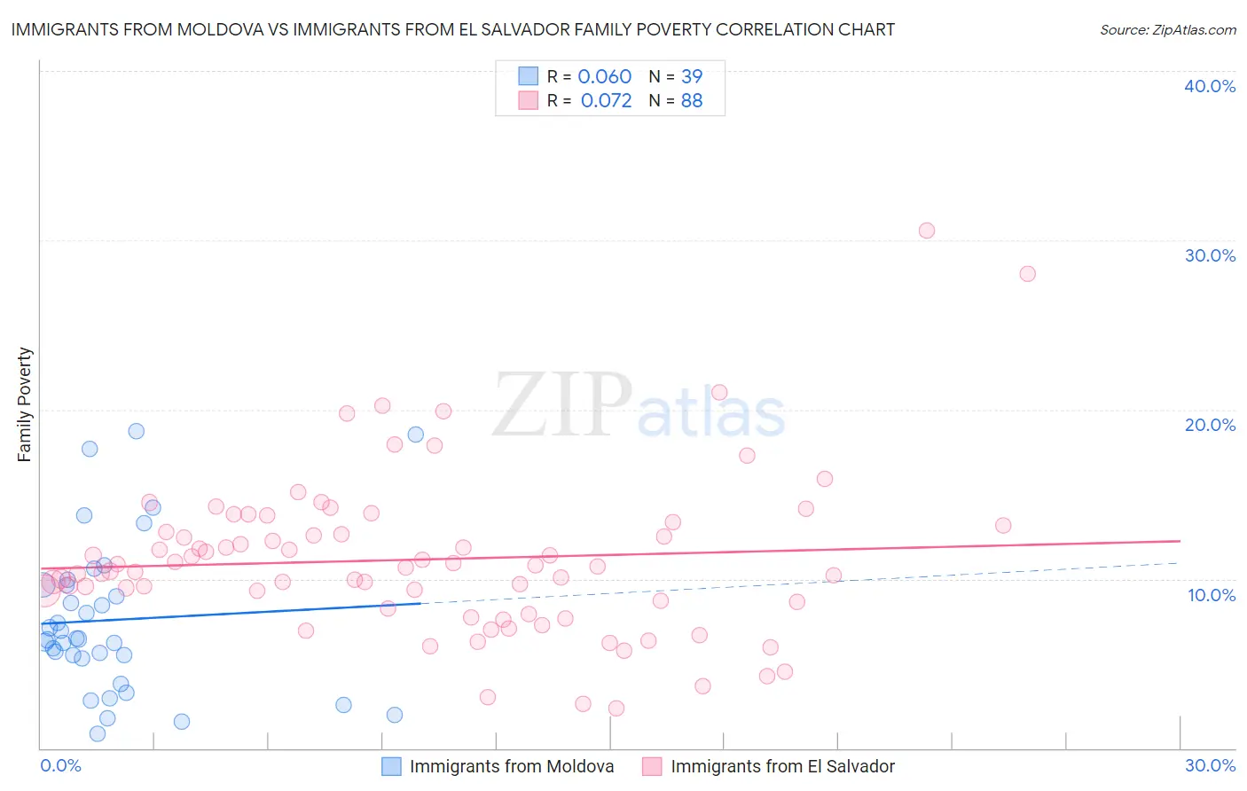 Immigrants from Moldova vs Immigrants from El Salvador Family Poverty