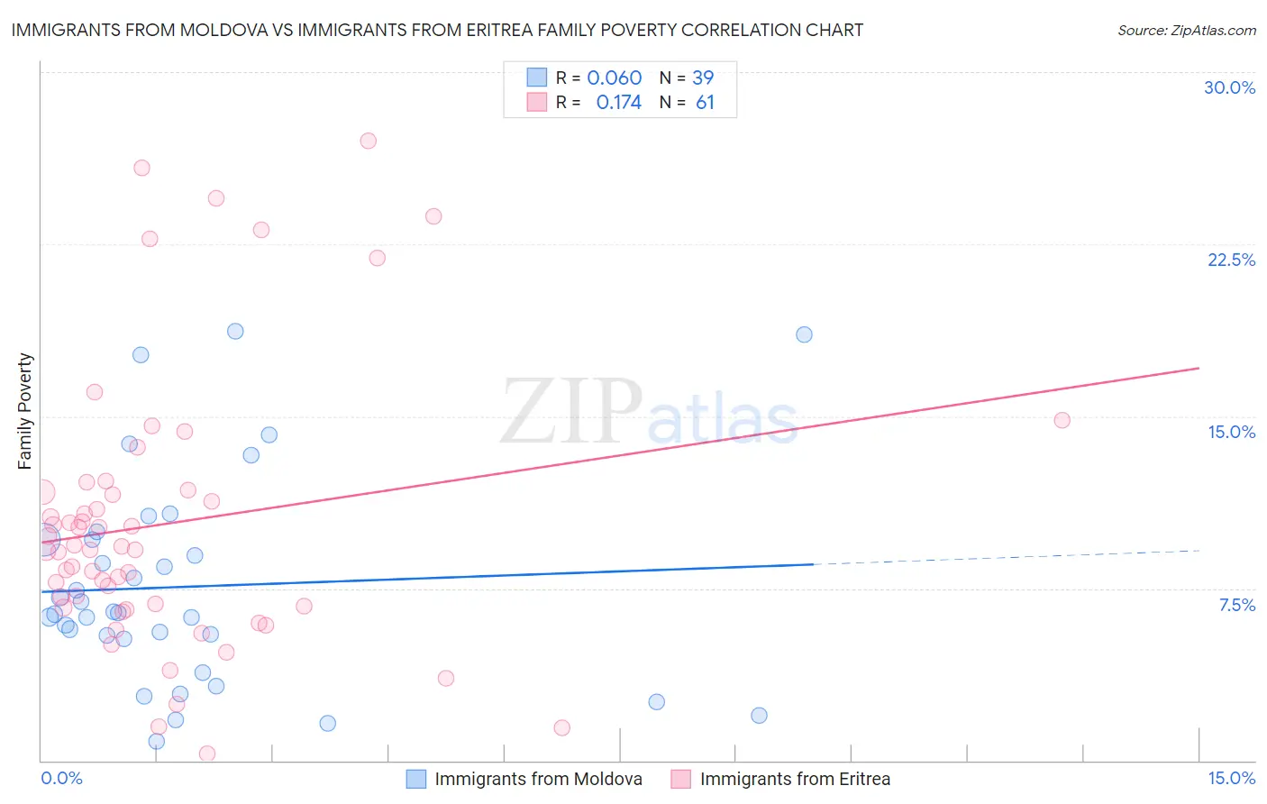 Immigrants from Moldova vs Immigrants from Eritrea Family Poverty