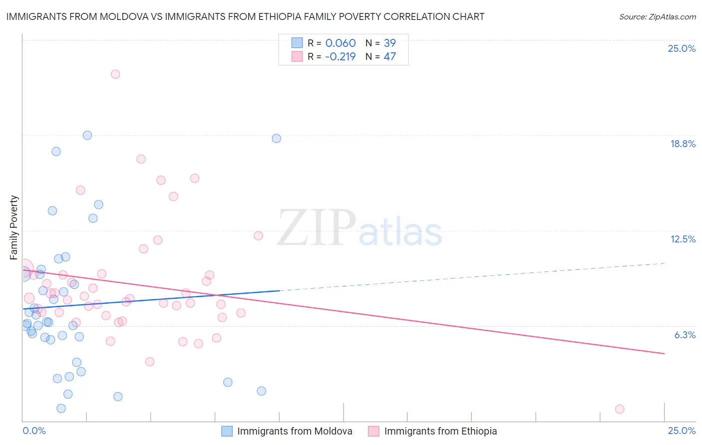 Immigrants from Moldova vs Immigrants from Ethiopia Family Poverty