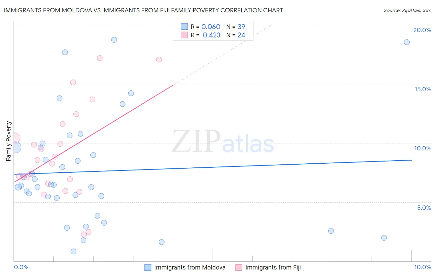 Immigrants from Moldova vs Immigrants from Fiji Family Poverty