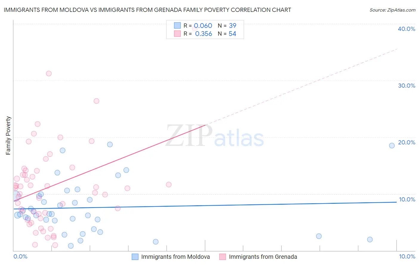 Immigrants from Moldova vs Immigrants from Grenada Family Poverty