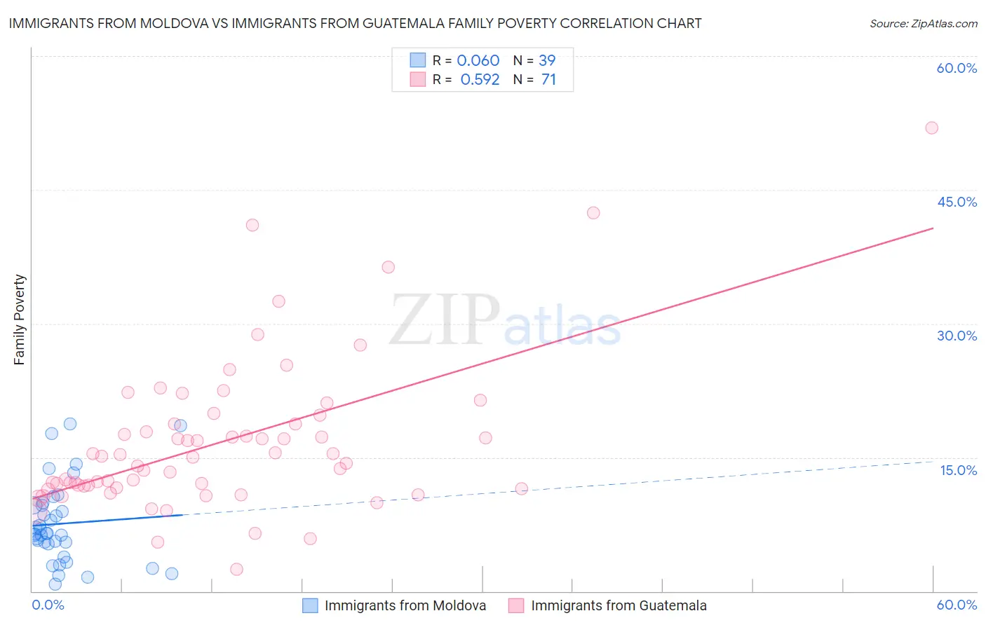 Immigrants from Moldova vs Immigrants from Guatemala Family Poverty