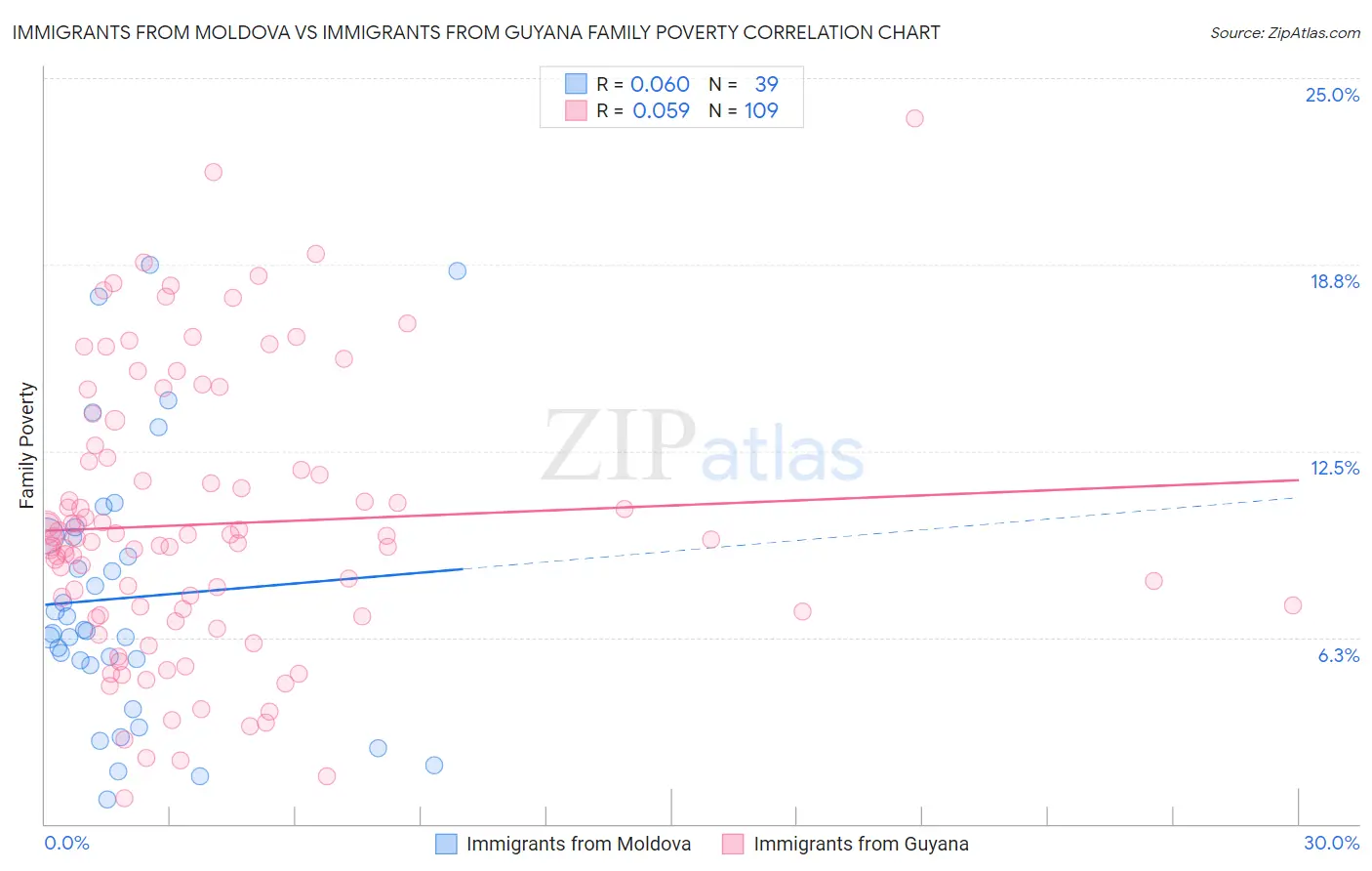 Immigrants from Moldova vs Immigrants from Guyana Family Poverty