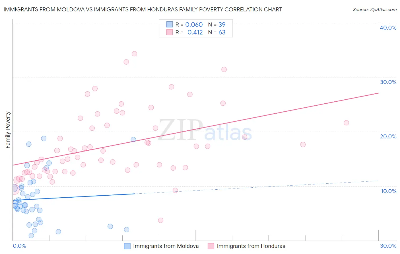 Immigrants from Moldova vs Immigrants from Honduras Family Poverty