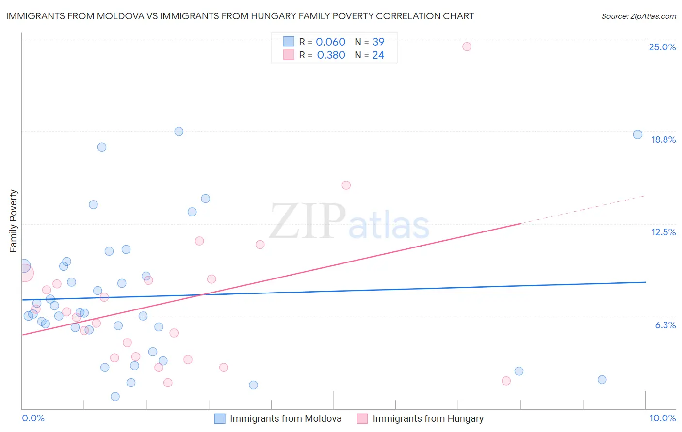 Immigrants from Moldova vs Immigrants from Hungary Family Poverty