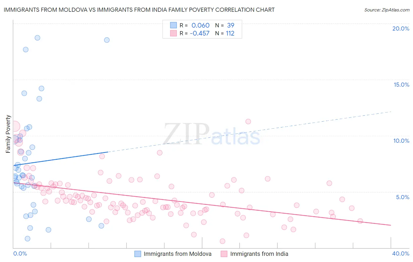 Immigrants from Moldova vs Immigrants from India Family Poverty